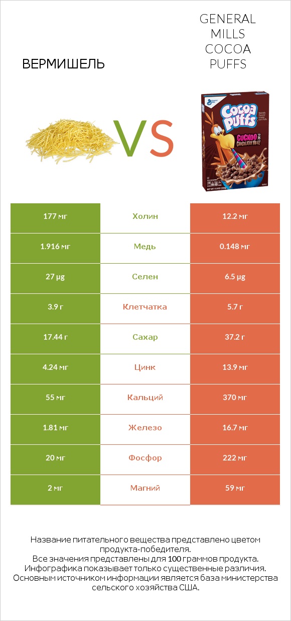 Вермишель vs General Mills Cocoa Puffs infographic
