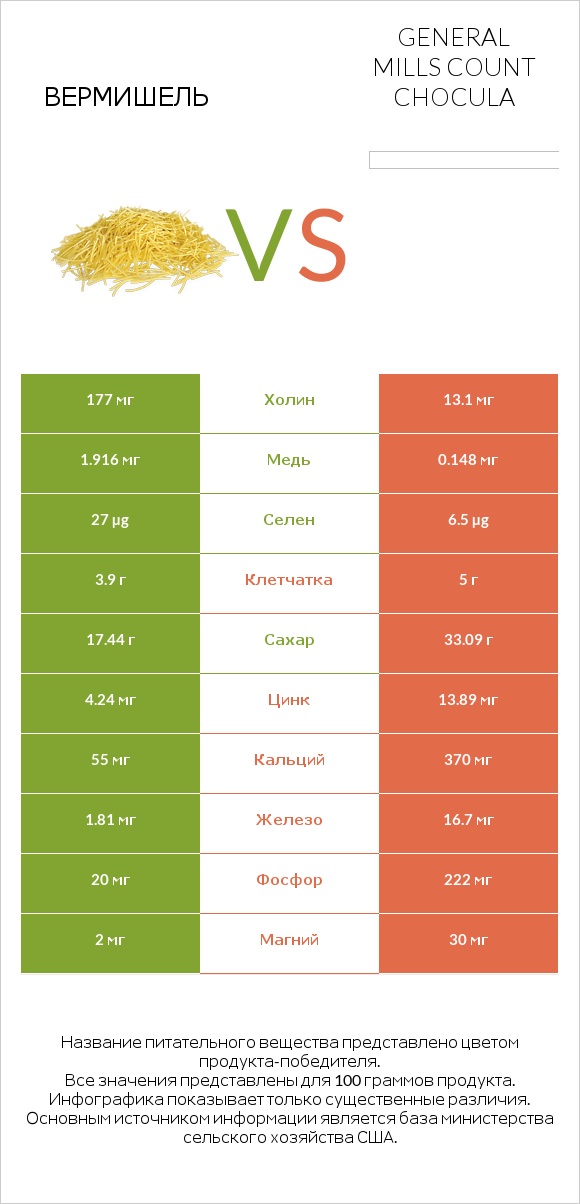 Вермишель vs General Mills Count Chocula infographic