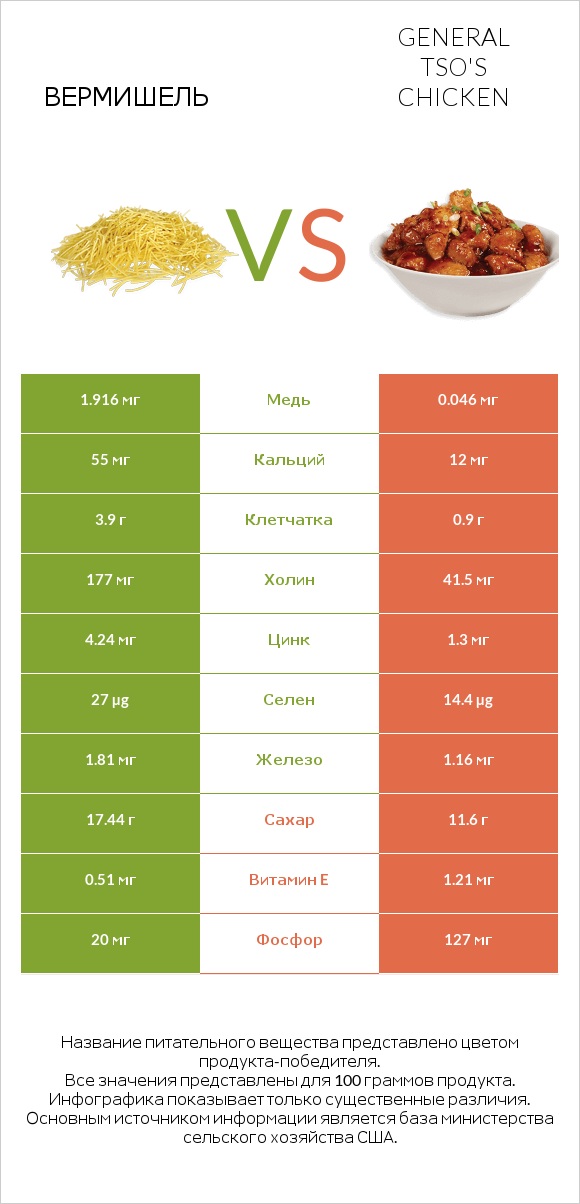 Вермишель vs General tso's chicken infographic