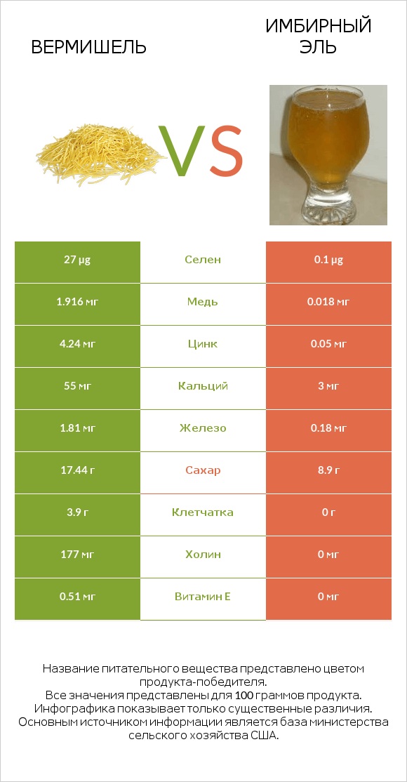 Вермишель vs Имбирный эль infographic