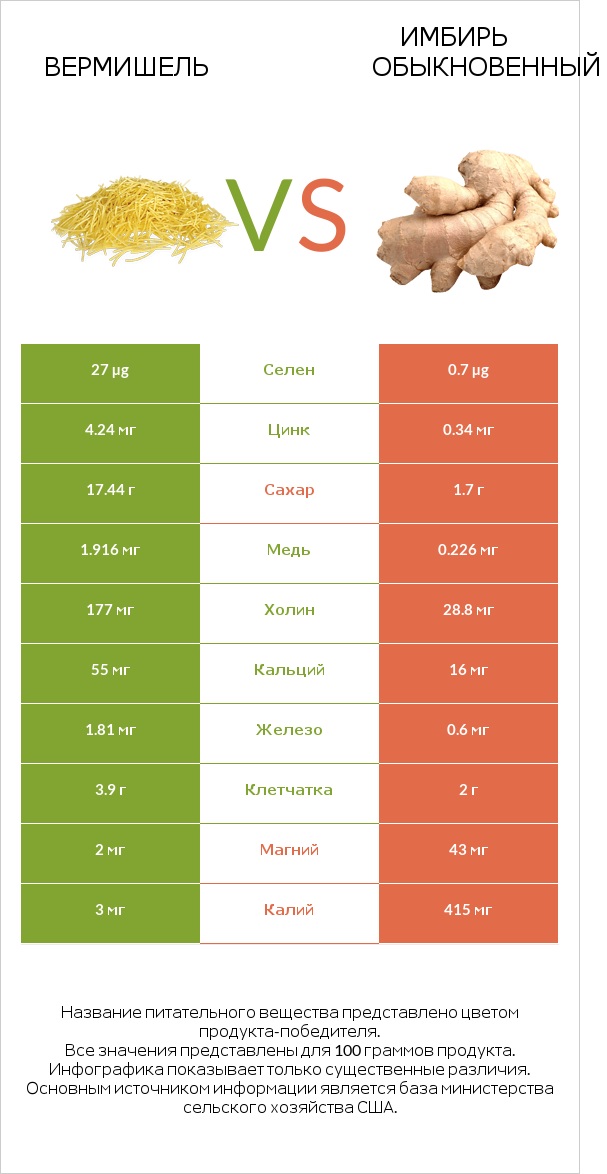 Вермишель vs Имбирь обыкновенный infographic