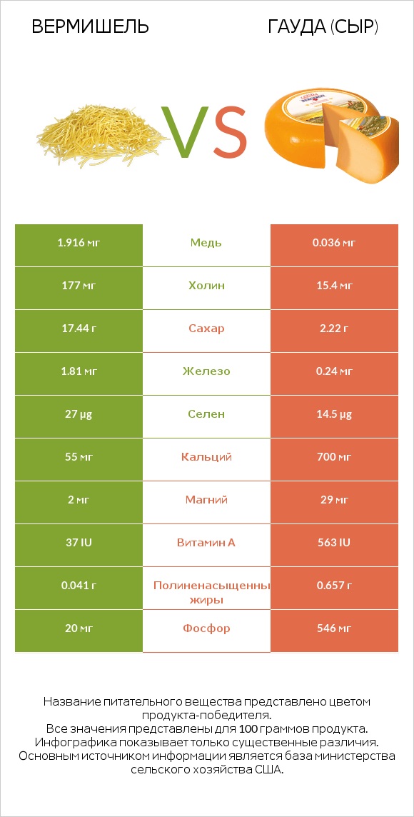 Вермишель vs Гауда (сыр) infographic