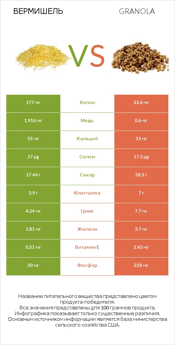Вермишель vs Granola infographic