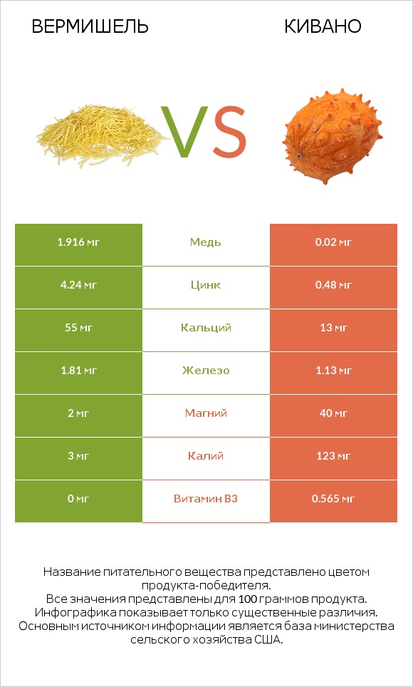 Вермишель vs Кивано infographic