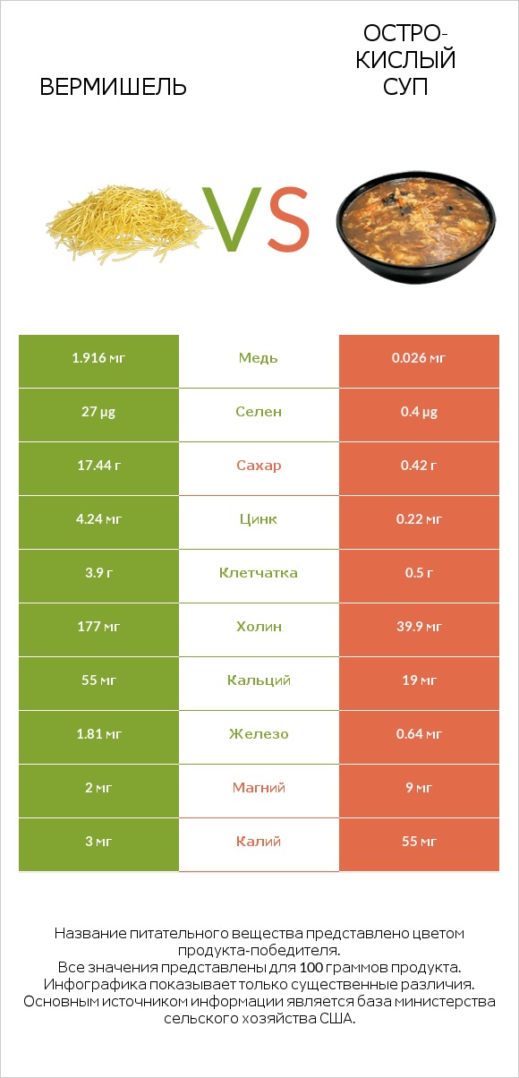 Вермишель vs Остро-кислый суп infographic
