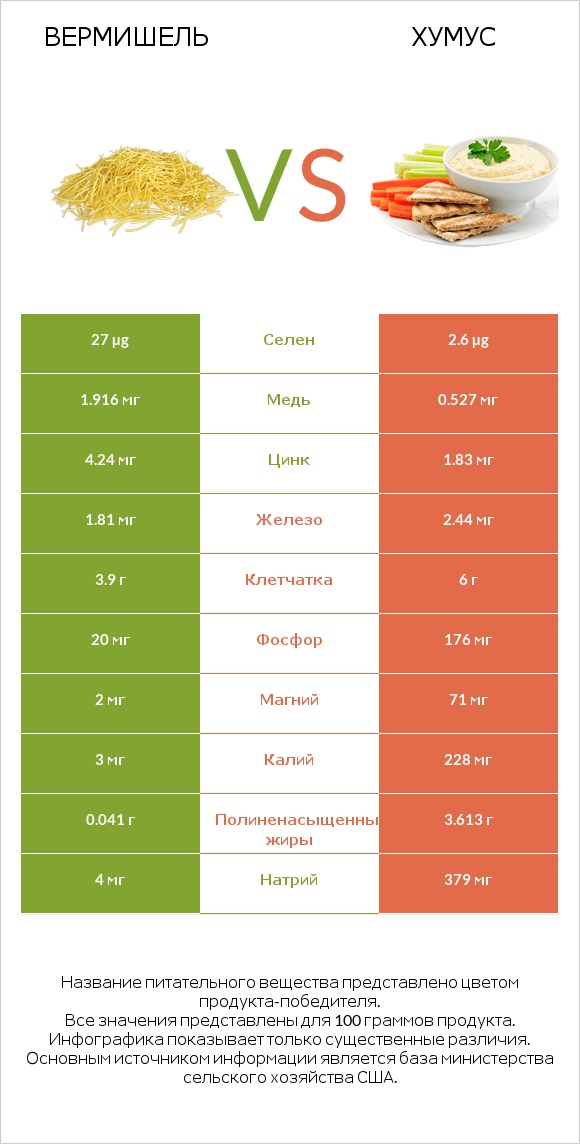 Вермишель vs Хумус infographic