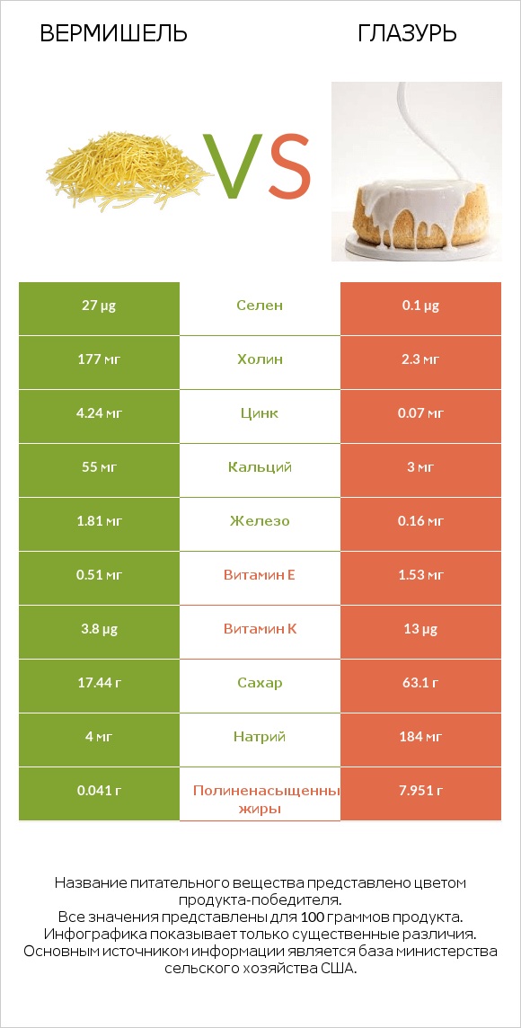 Вермишель vs Глазурь infographic