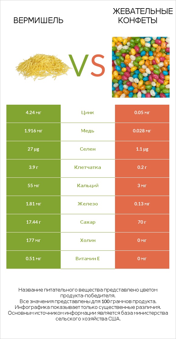 Вермишель vs Жевательные конфеты infographic