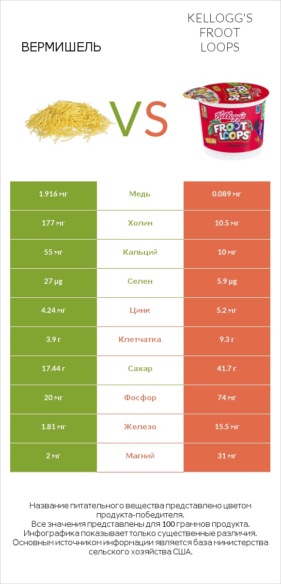 Вермишель vs Kellogg's Froot Loops infographic