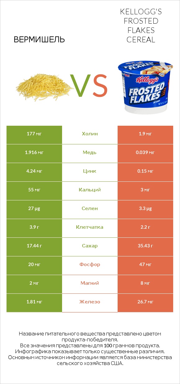 Вермишель vs Kellogg's Frosted Flakes Cereal infographic