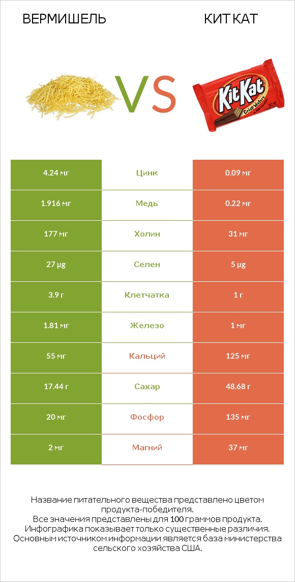 Вермишель vs Кит Кат infographic