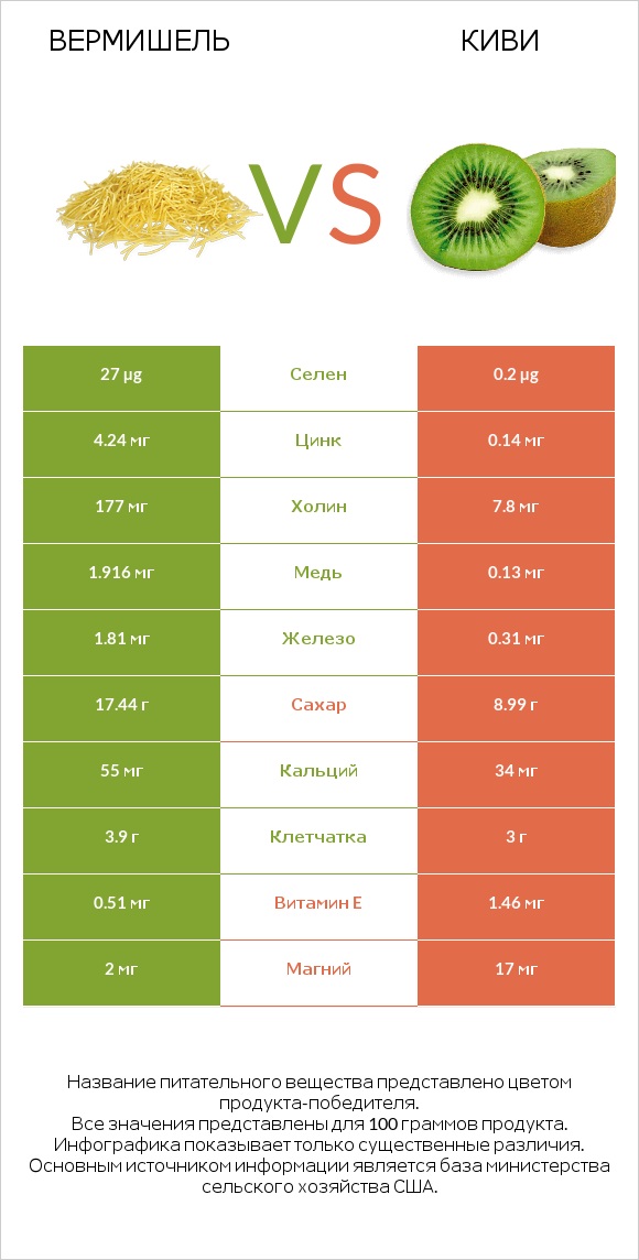 Вермишель vs Киви infographic