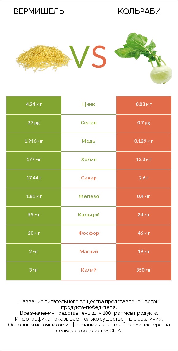 Вермишель vs Кольраби infographic