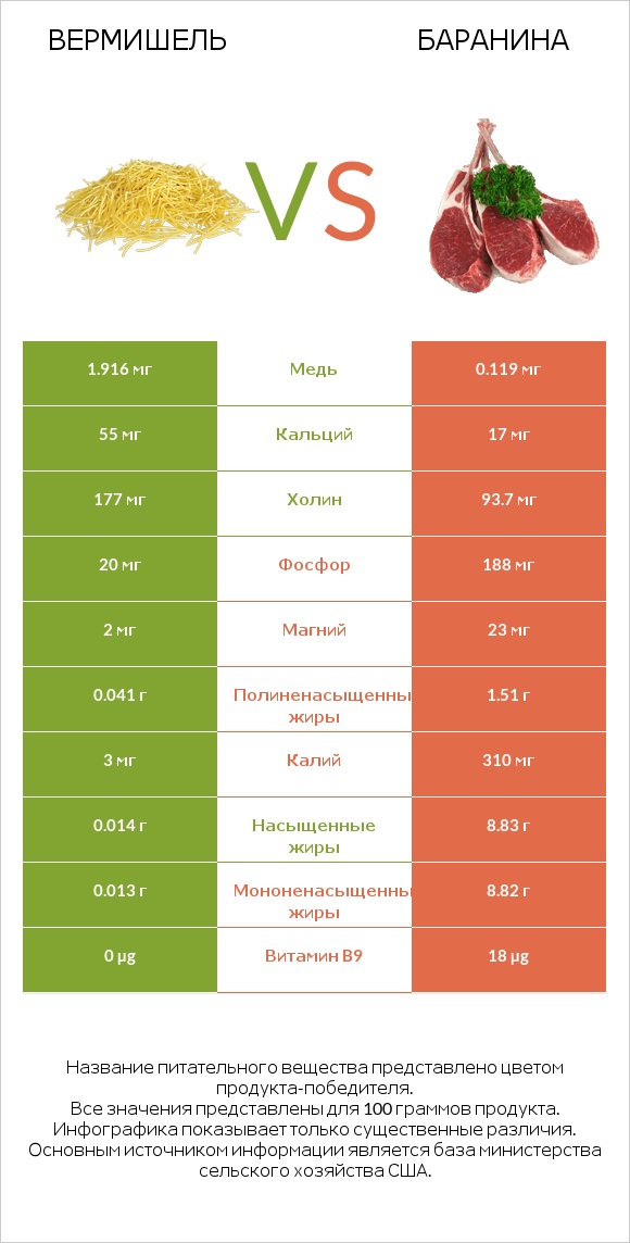 Вермишель vs Баранина infographic