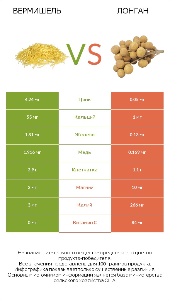 Вермишель vs Лонган infographic