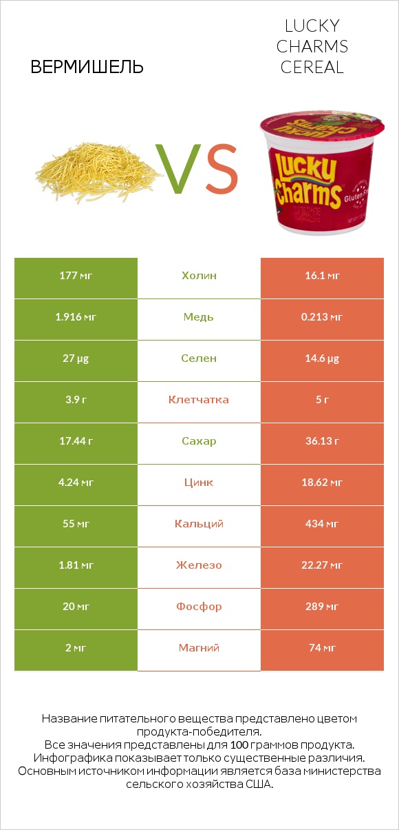 Вермишель vs Lucky Charms Cereal infographic