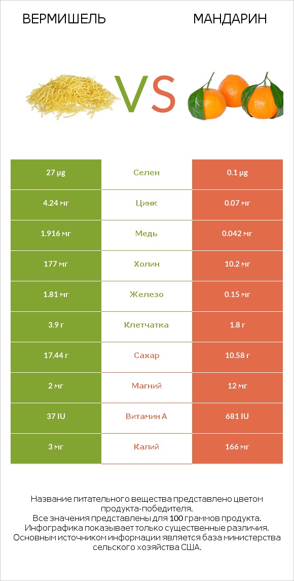 Вермишель vs Мандарин infographic