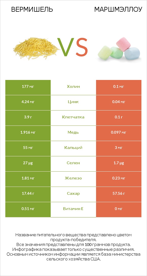 Вермишель vs Маршмэллоу infographic