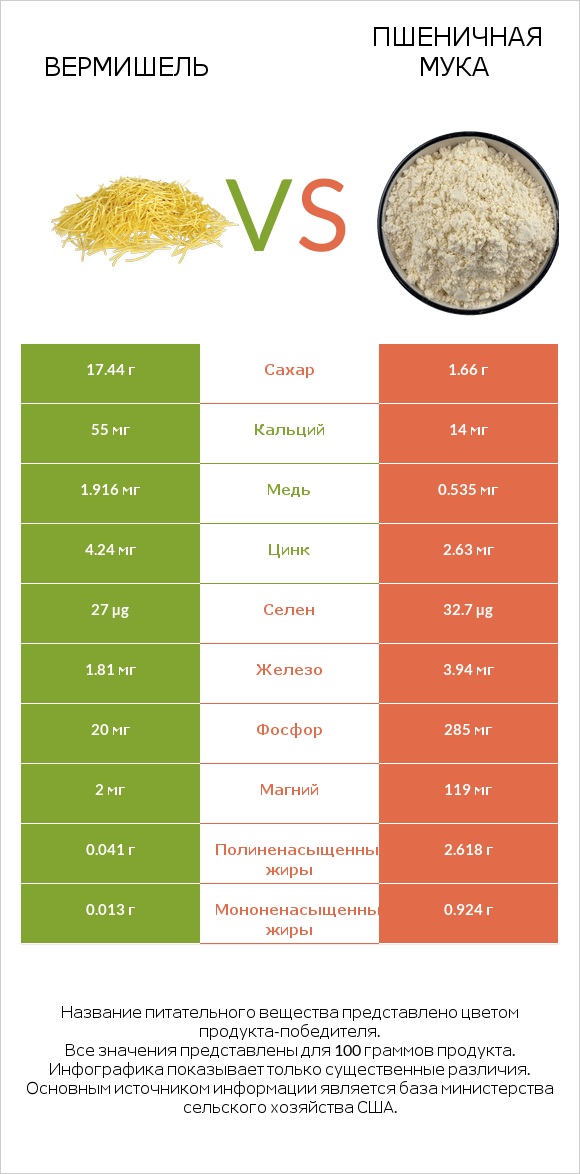 Вермишель vs Пшеничная мука infographic