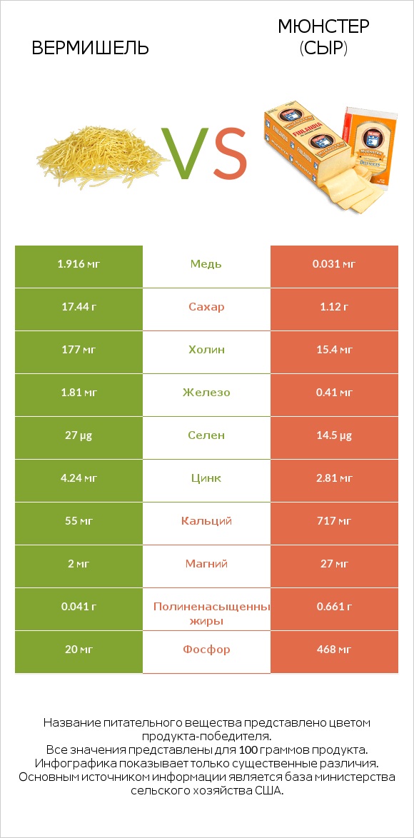 Вермишель vs Мюнстер (сыр) infographic