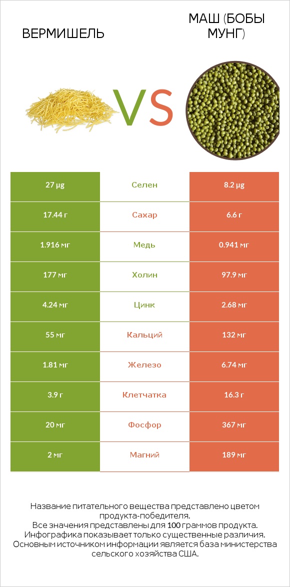 Вермишель vs Маш (бобы мунг) infographic