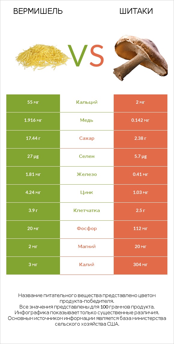 Вермишель vs Шитаки infographic