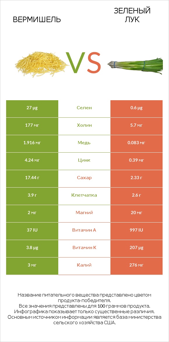 Вермишель vs Зеленый лук infographic