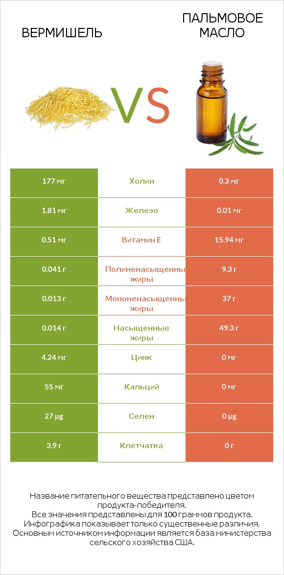 Вермишель vs Пальмовое масло infographic