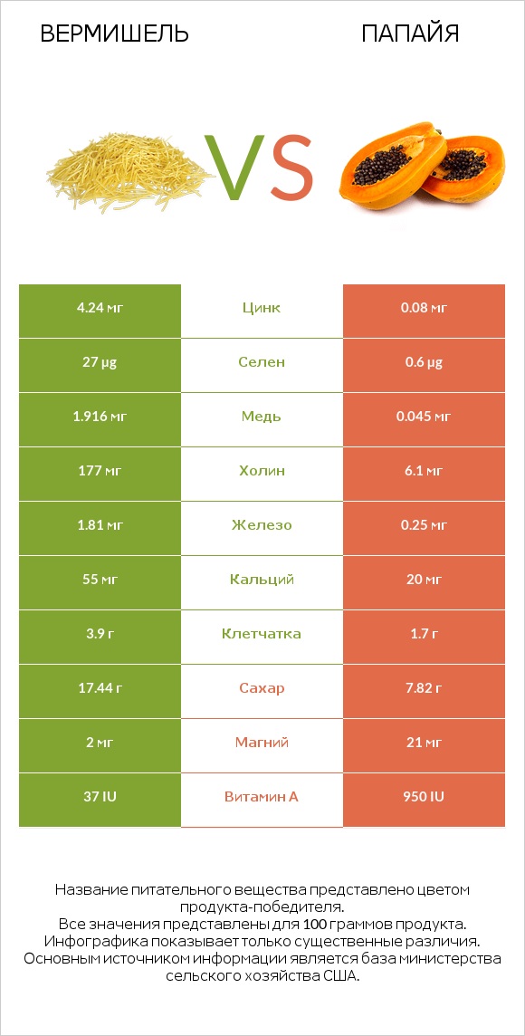 Вермишель vs Папайя infographic