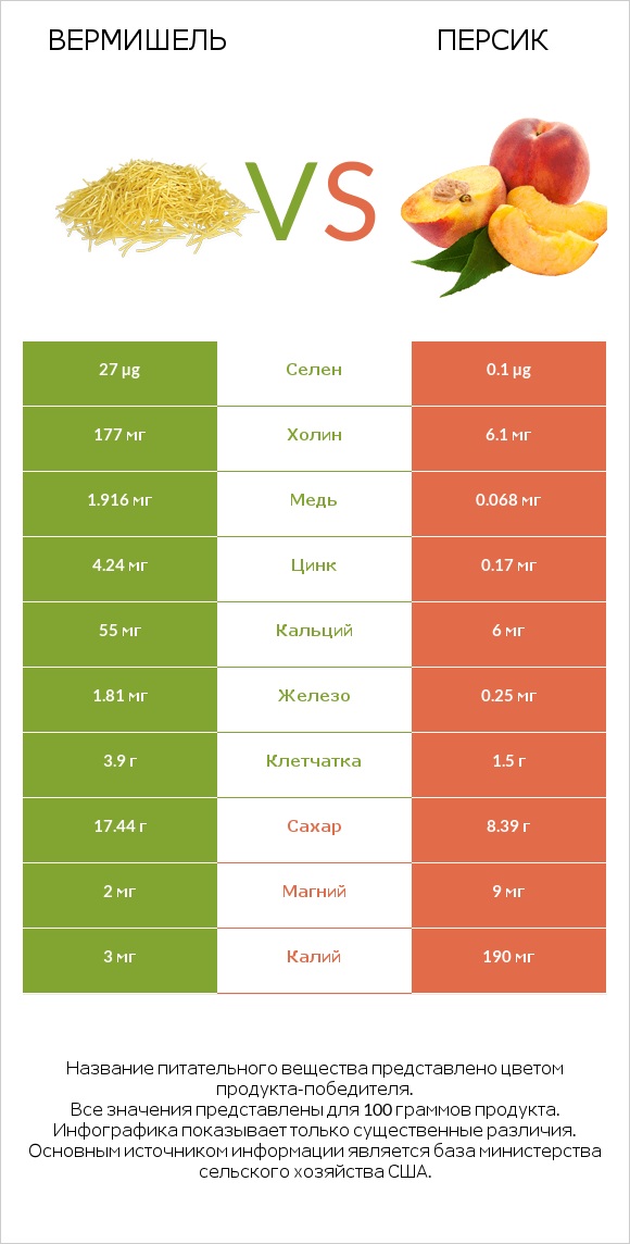 Вермишель vs Персик infographic