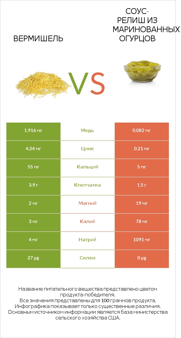 Вермишель vs Соус-релиш из маринованных огурцов infographic