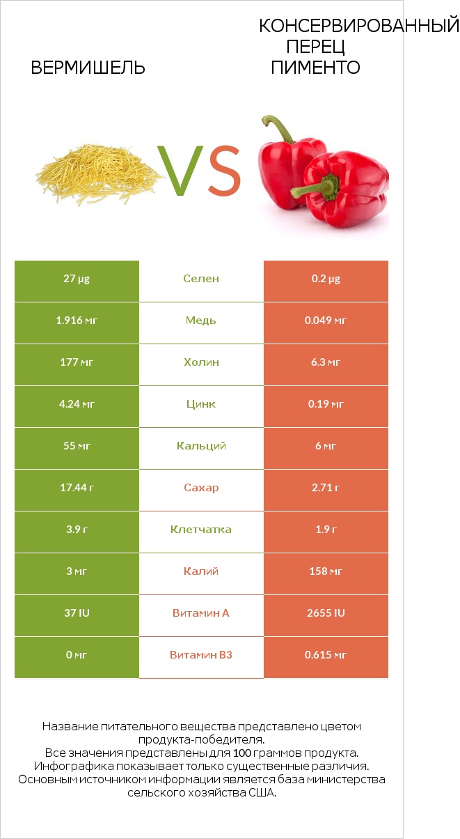Вермишель vs Консервированный перец пименто infographic