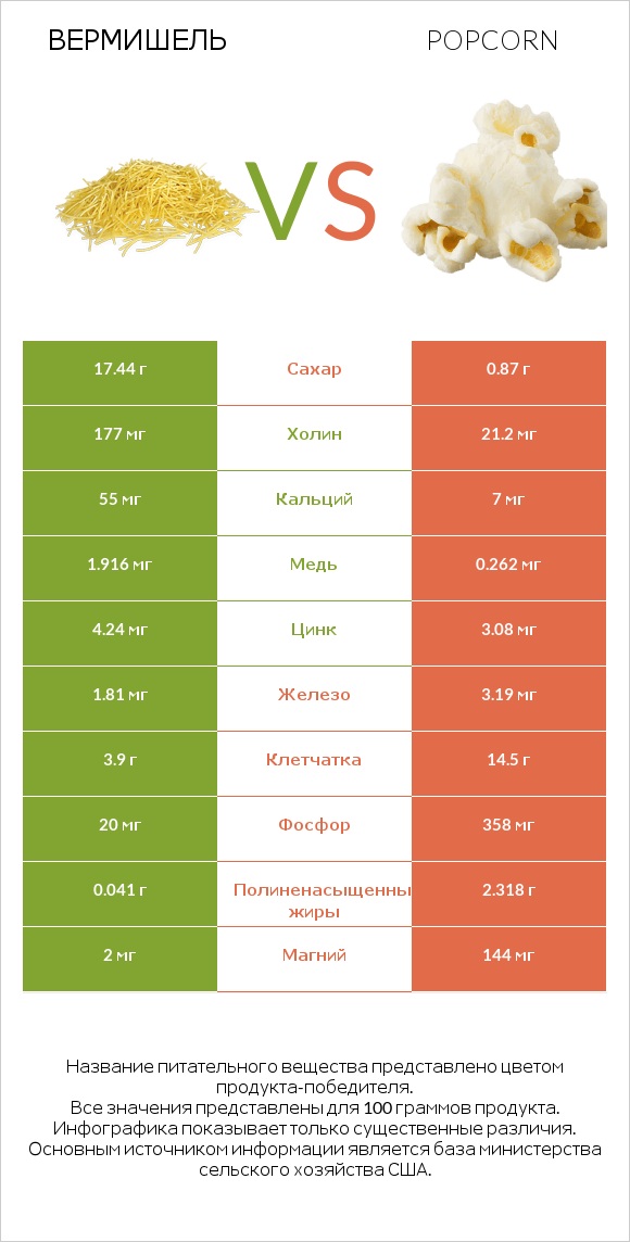 Вермишель vs Popcorn infographic