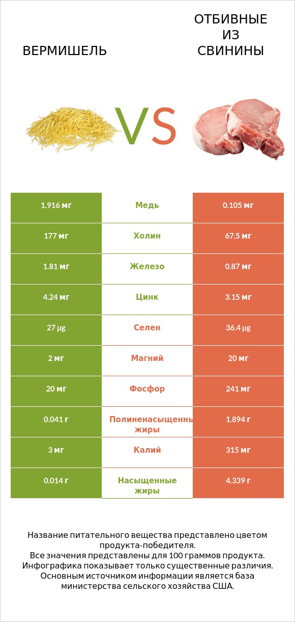 Вермишель vs Отбивные из свинины infographic