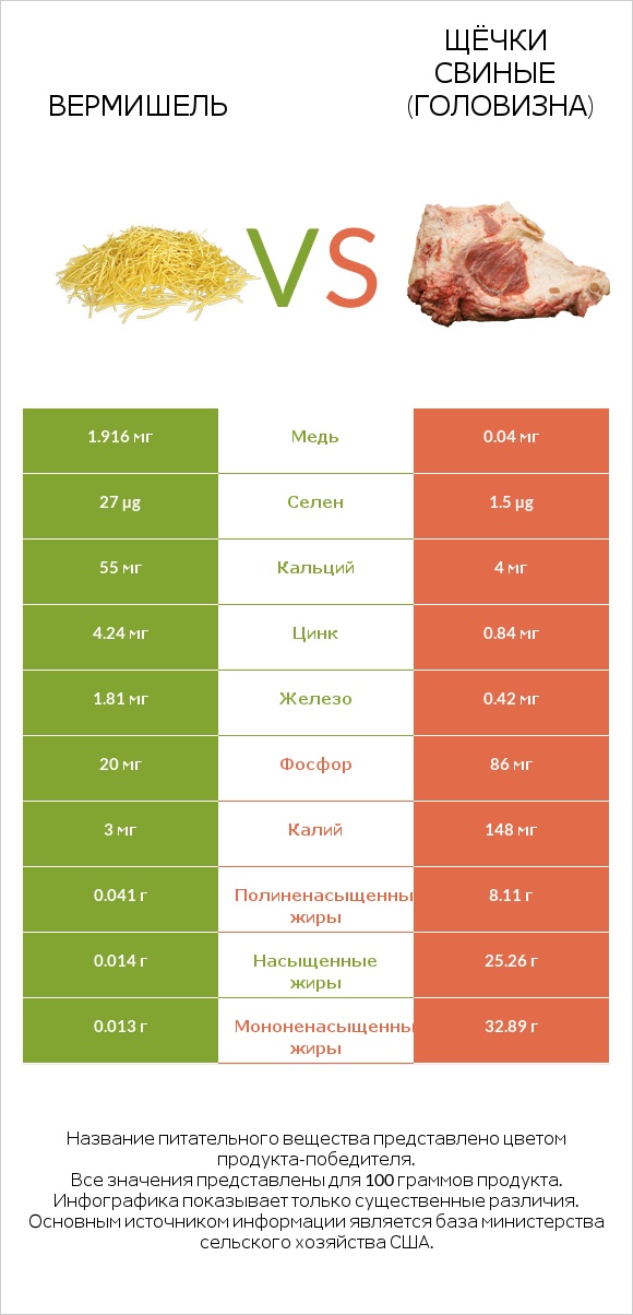Вермишель vs Щёчки свиные (головизна) infographic