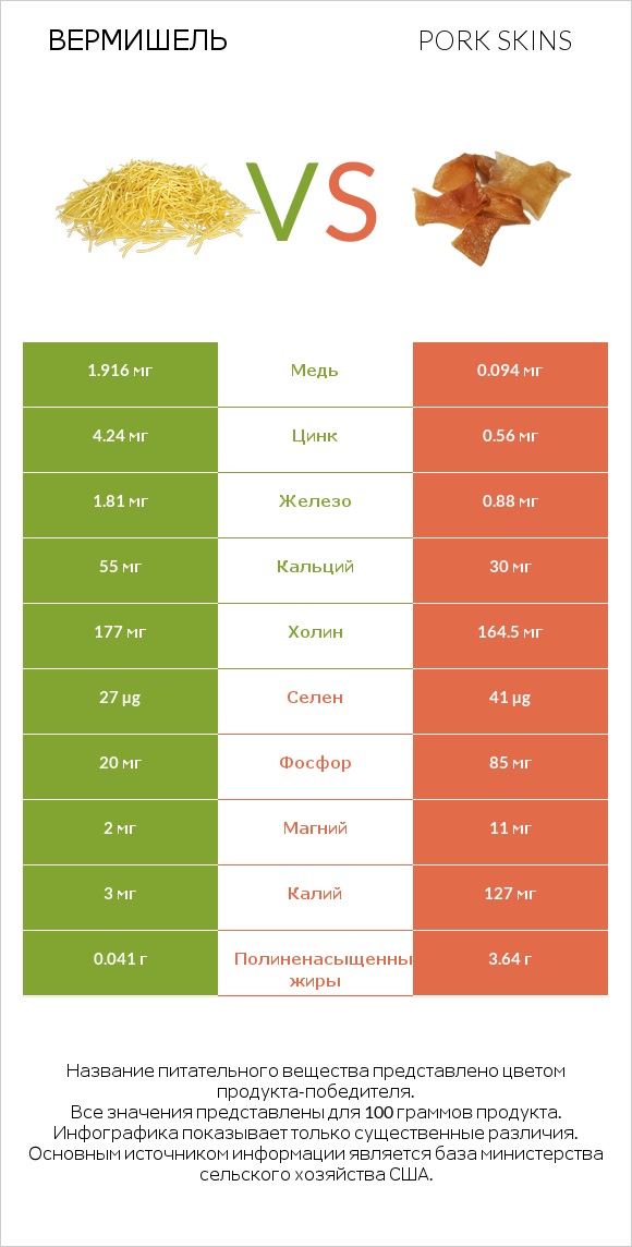 Вермишель vs Pork skins infographic