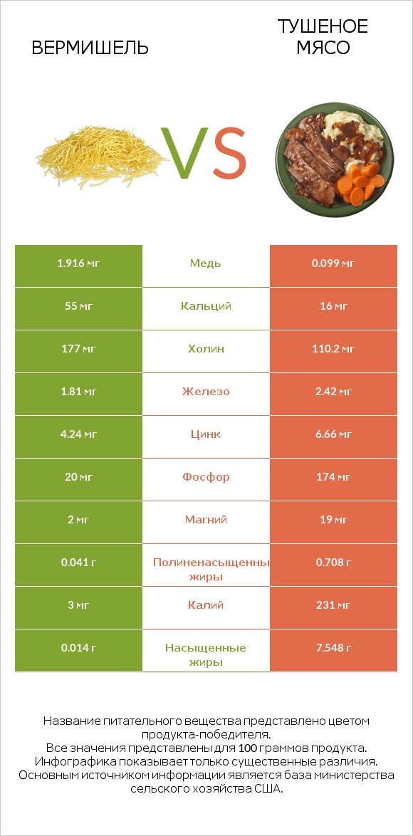 Вермишель vs Тушеное мясо infographic
