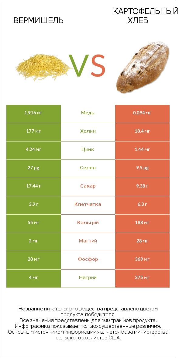 Вермишель vs Картофельный хлеб infographic