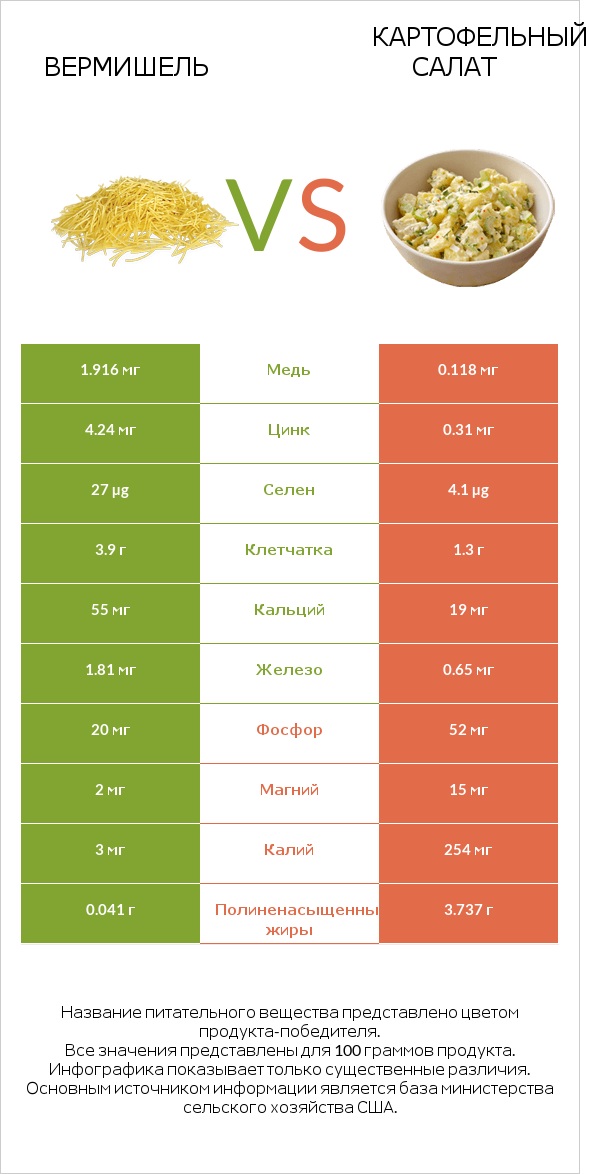 Вермишель vs Картофельный салат infographic