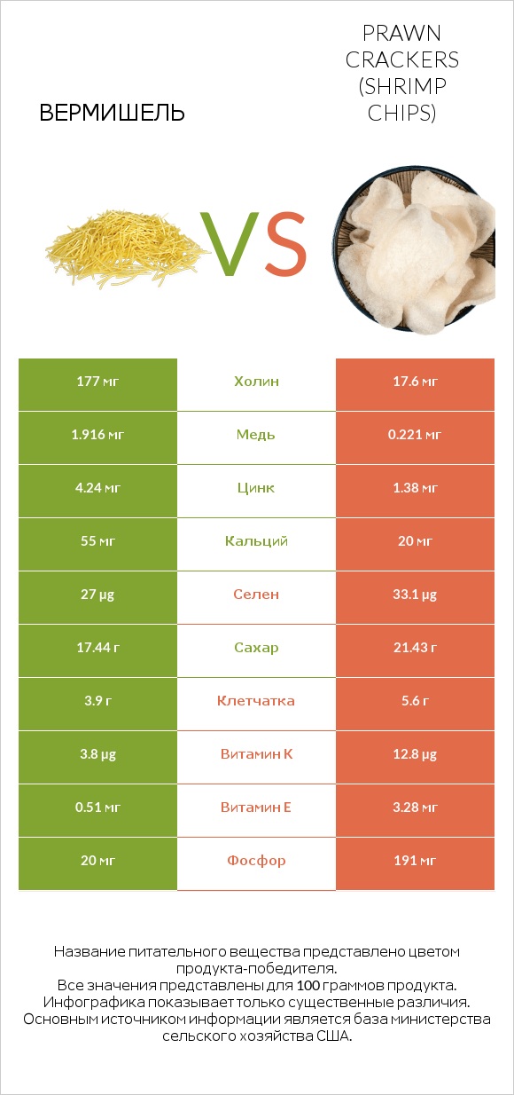 Вермишель vs Prawn crackers (Shrimp chips) infographic