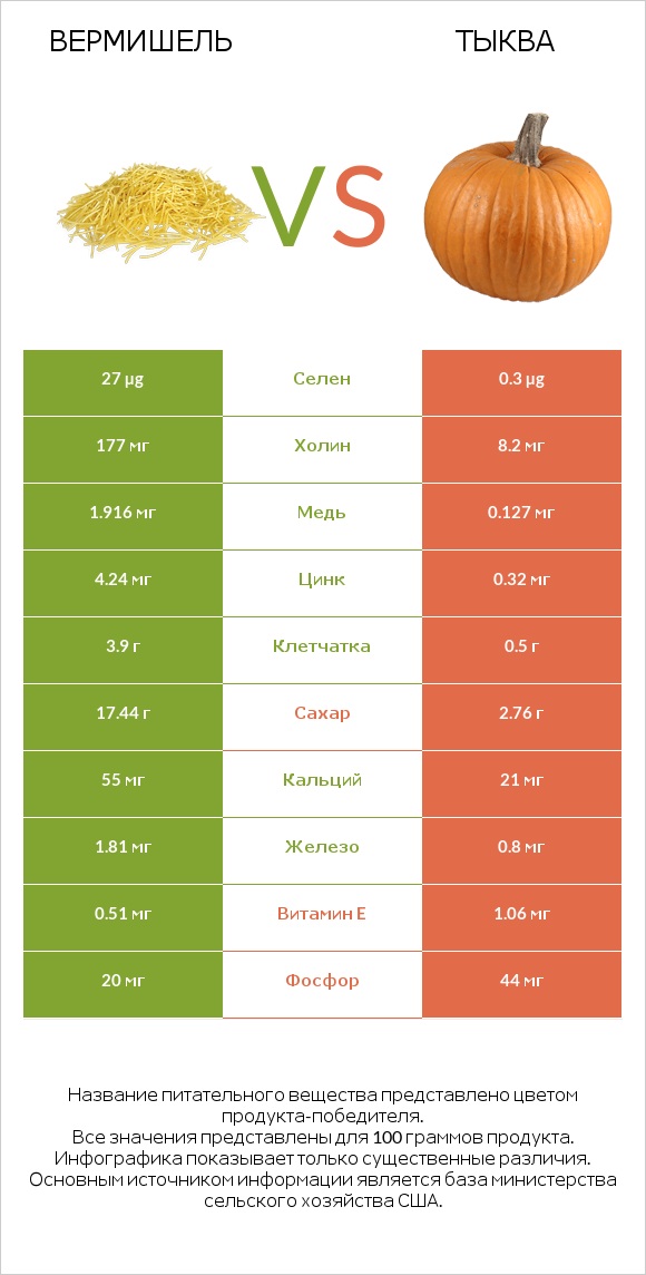 Вермишель vs Тыква infographic