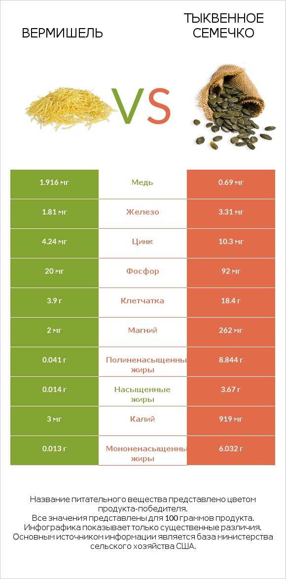 Вермишель vs Тыквенное семечко infographic