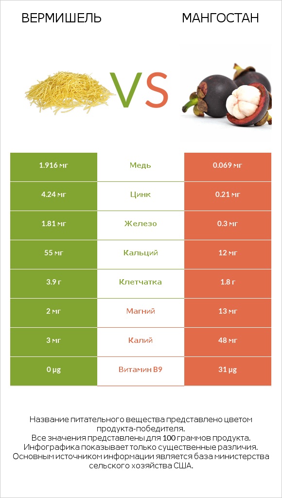 Вермишель vs Мангостан infographic