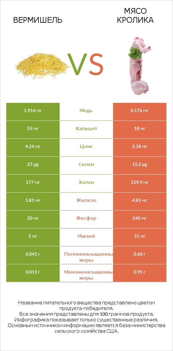 Вермишель vs Мясо кролика infographic