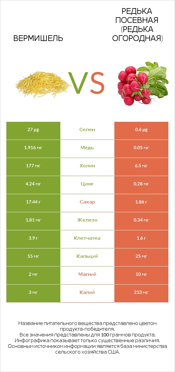 Вермишель vs Редька посевная (Редька огородная) infographic