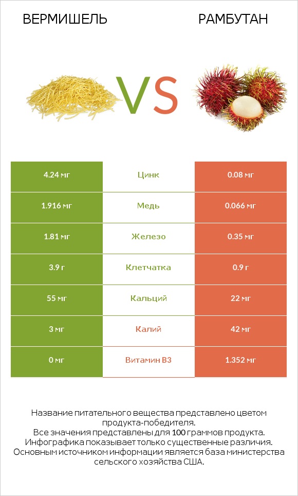 Вермишель vs Рамбутан infographic