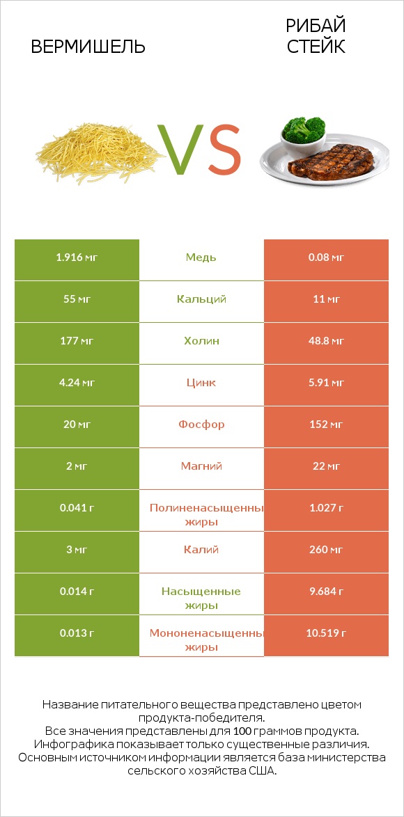 Вермишель vs Рибай стейк infographic