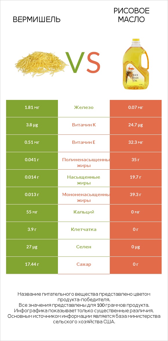 Вермишель vs Рисовое масло infographic
