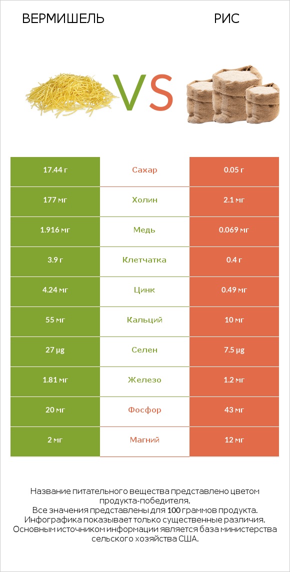 Вермишель vs Рис infographic