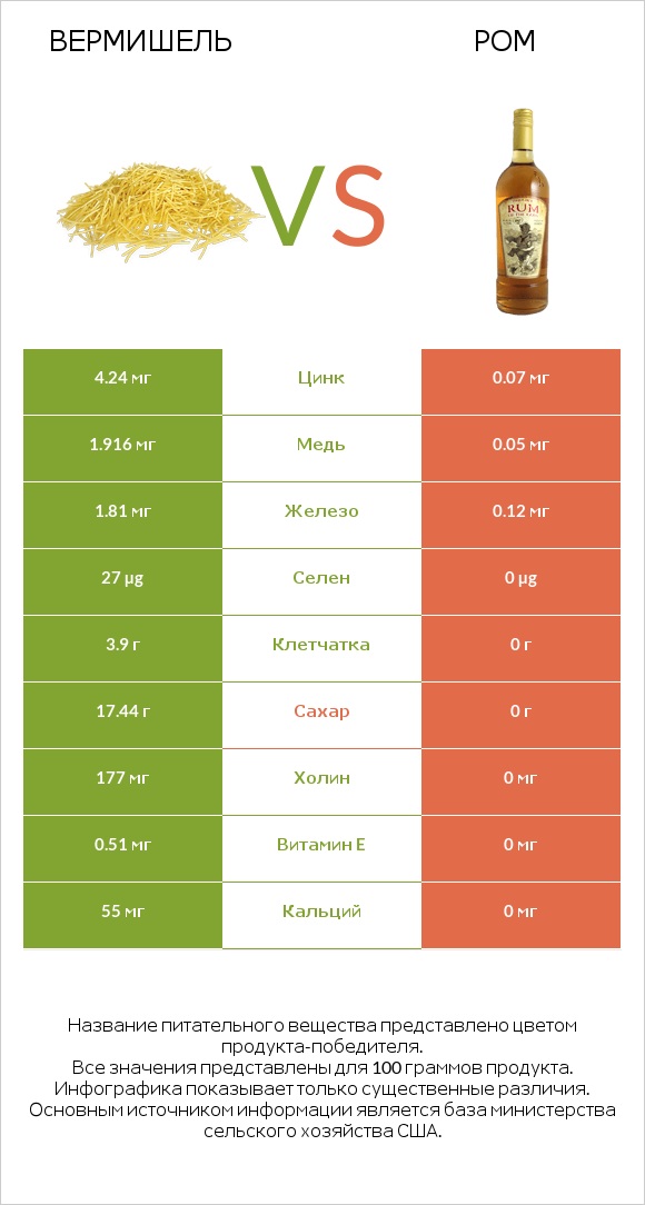 Вермишель vs Ром infographic